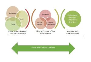 Clinical Reasoning Diagram